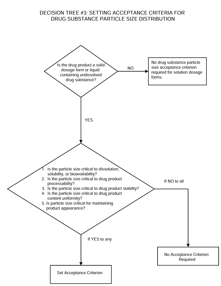 ICH decision tree #3